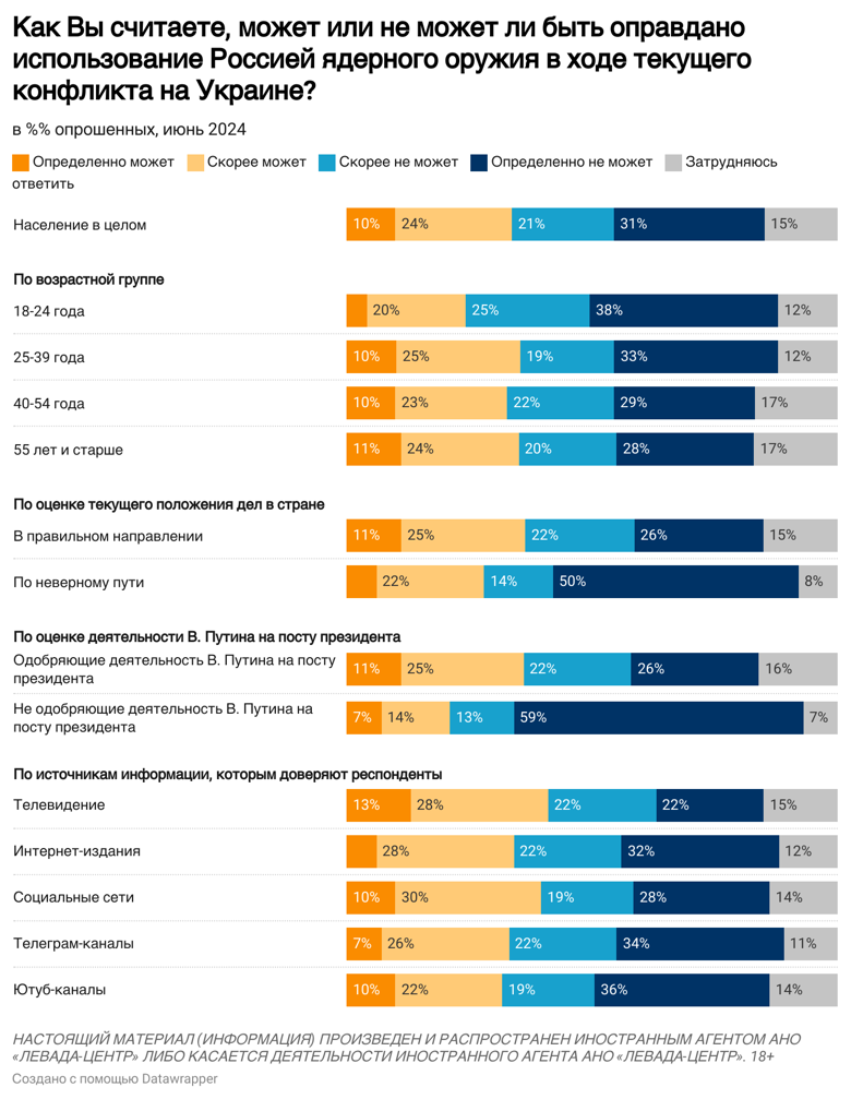 Пенсіонери та телеглядачі в Росії найбільше підтримують ядерну ескалацію.