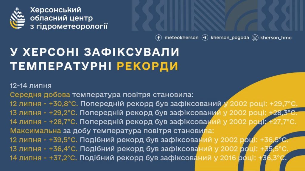 Херсон встановлює нові температурні рекорди липня.





Херсон встановлює нові температурні рекорди липня.