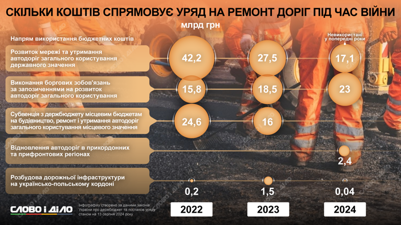 Витрати на дорожню інфраструктуру в 2022-2024 роках.