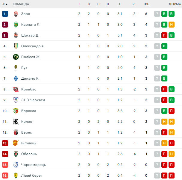 Рейтингова таблиця УПЛ після 2-го туру.
