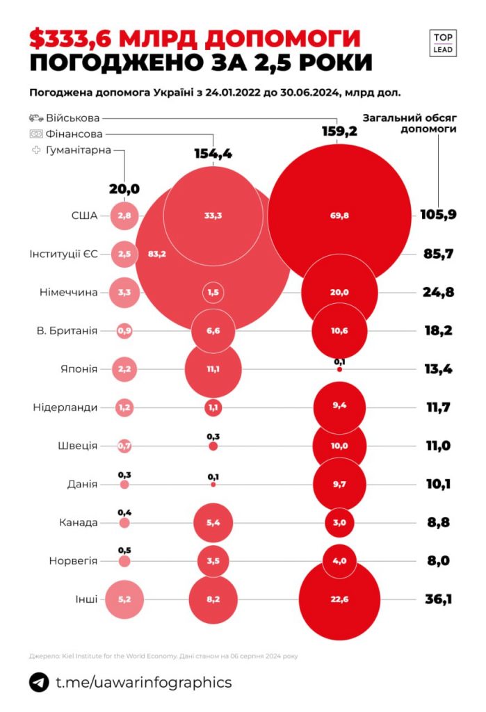 Україна отримує $257 мільйонів військової та фінансової допомоги.