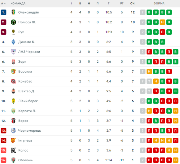 Турнірний рейтинг УПЛ після 5-го туру.