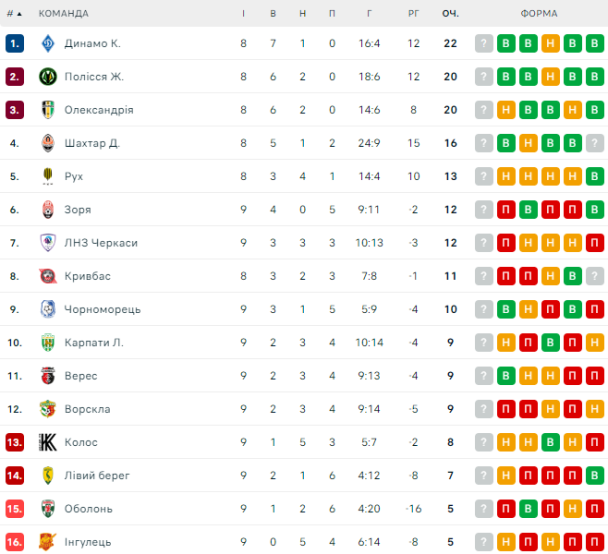 Турнірний рейтинг УПЛ після 9-го туру. 