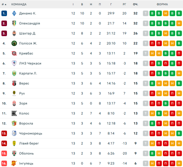 Турнірний рейтинг УПЛ після 14-го туру. 