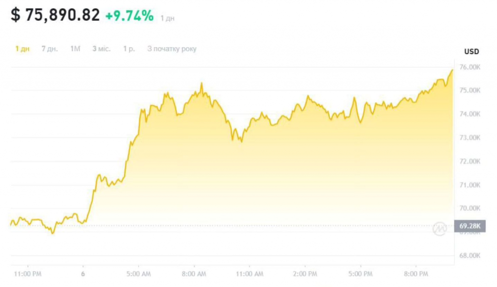 Bitcoin відзначився історичним стрибком на фоні політичної перемоги Дональда Трампа.