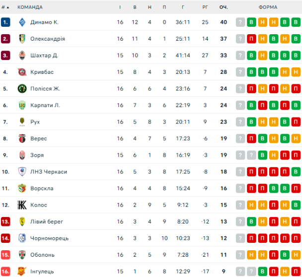 Турнірний рейтинг УПЛ після 16-го туру. 