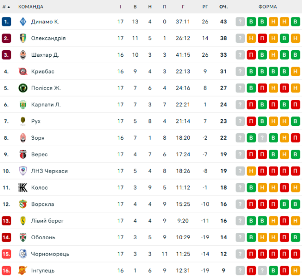 Турнірний рейтинг УПЛ після 17-го туру.