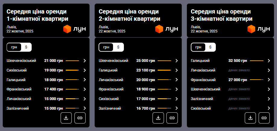 Цены на аренду жилья во Львове снова выросли: как изменились расценки