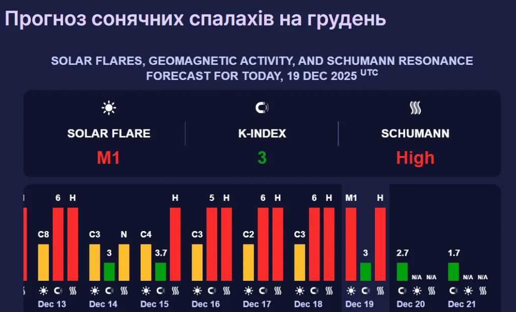 Магнитные бури на выходных: ожидаются ли вспышки на Солнце 27-28 декабря
