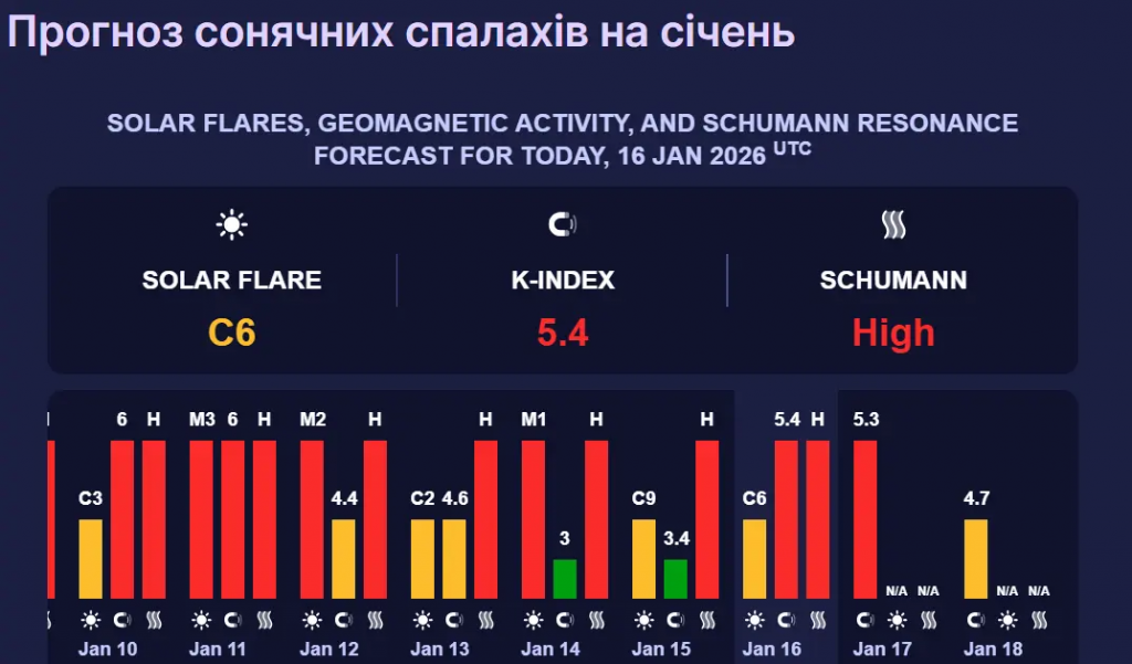 Мощная магнитная буря накроет Землю на выходных: чего ждать 17–18 января