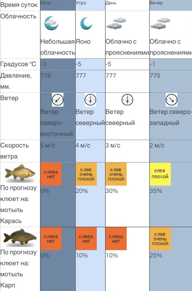 Рыбалка в Одессе: прогноз погоды и клева на завтра, 20 января