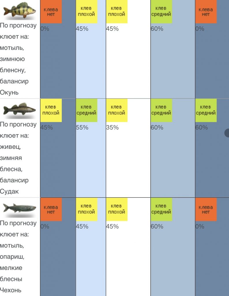 Рыбалка в Одессе: прогноз погоды и клева на завтра, 20 января