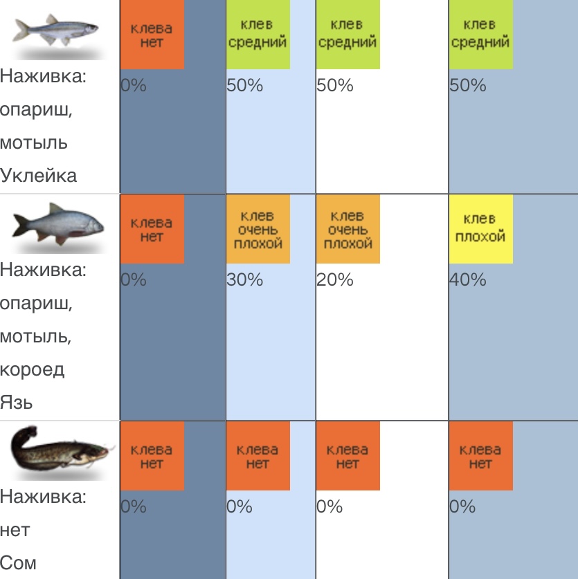 Рыбалка в Одессе: прогноз погоды и клева на завтра, 20 января