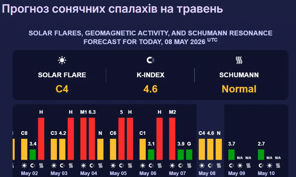 Магнитные бури 9–10 мая: чего ждать от солнечной активности на выходных