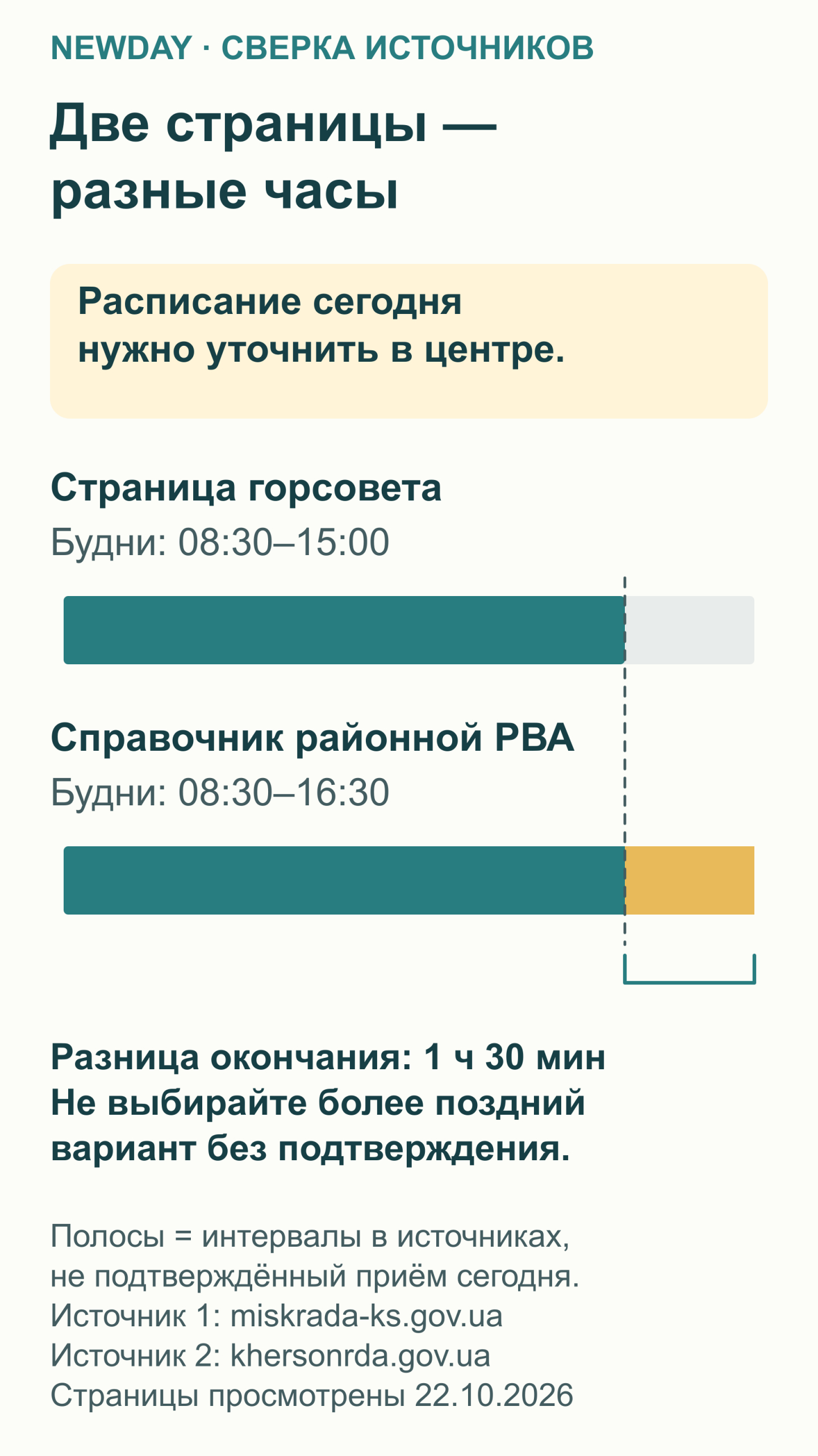 Сравнение опубликованных графиков: горсовет указывает 08:30–15:00, районный справочник — 08:30–16:30. Текущий приём нужно уточнить.