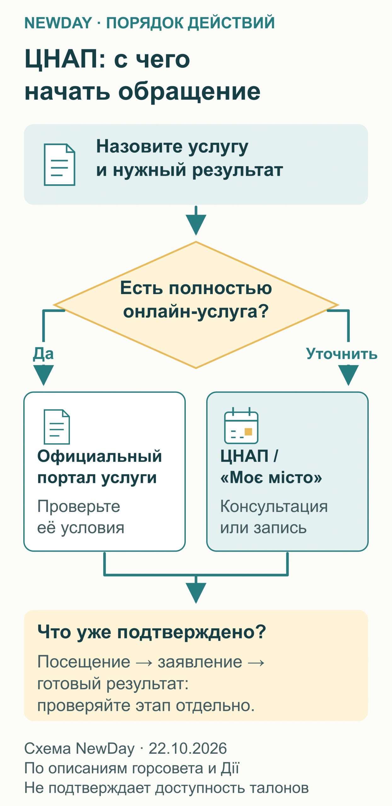 Схема выбора: проверить нужную услугу, затем выбрать полностью электронное получение либо консультацию и запись в ЦНАП.