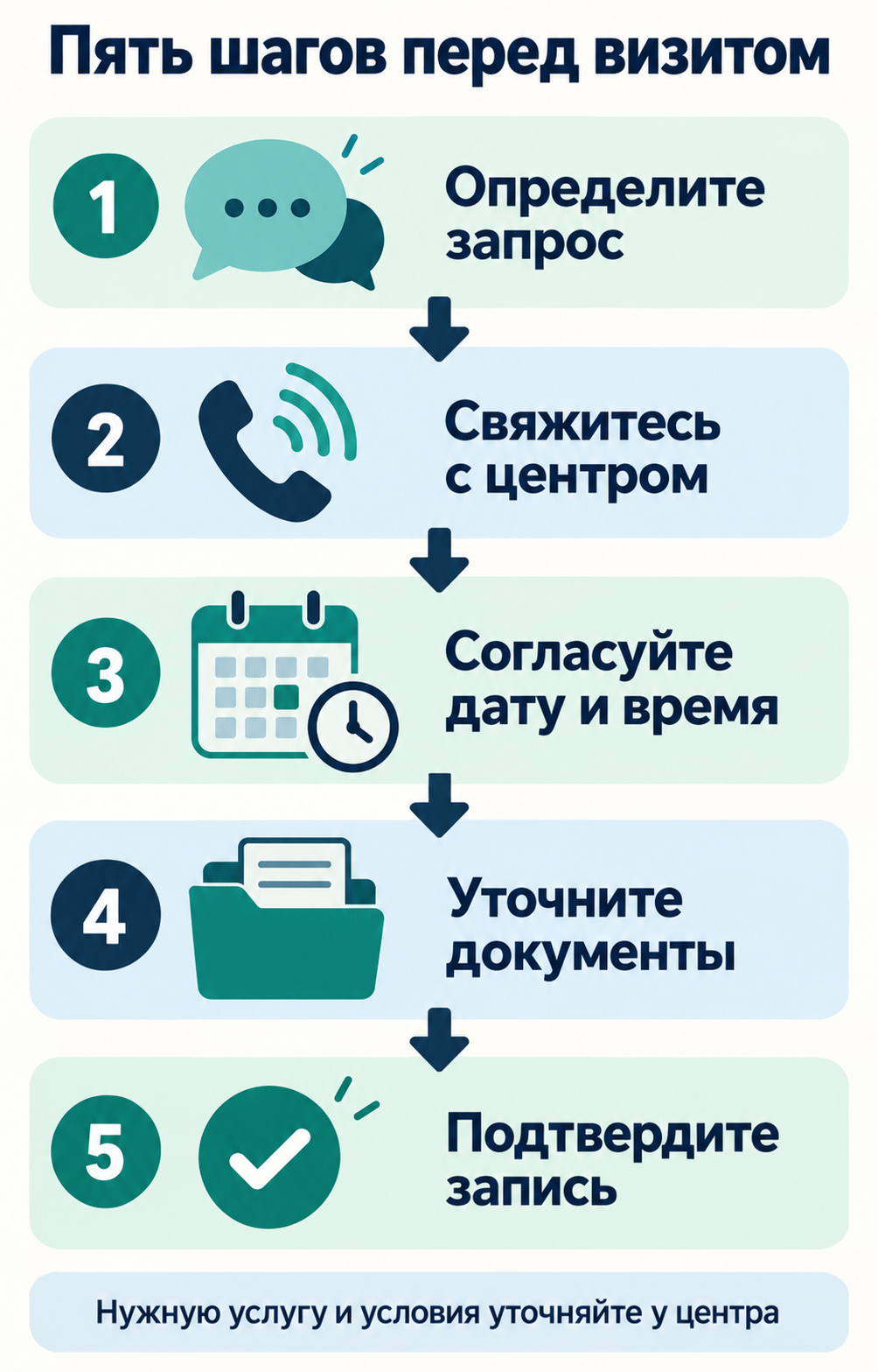 Пять шагов перед визитом: определить запрос, связаться с центром, согласовать время, уточнить документы и подтвердить запись.