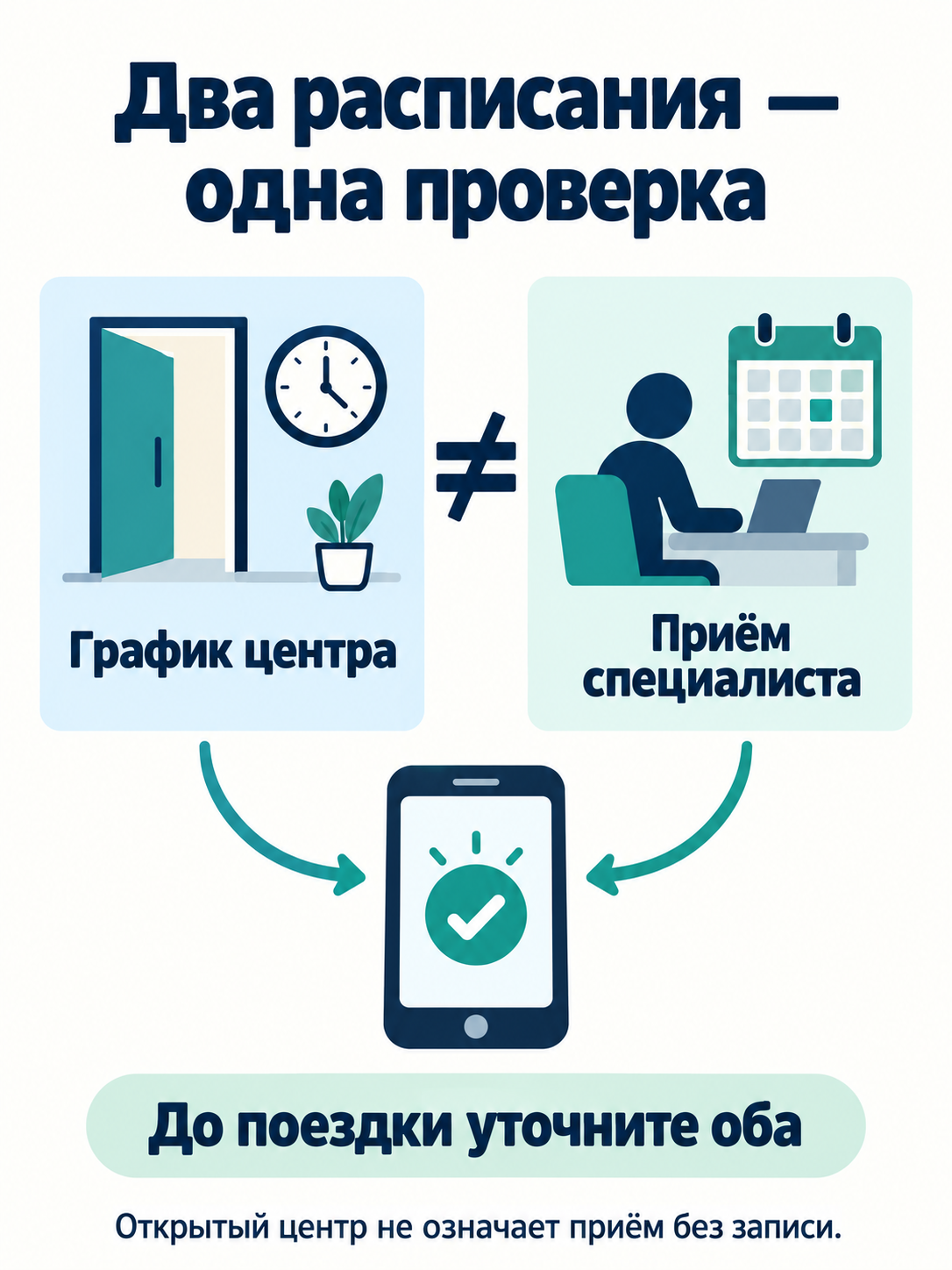 Схема: график работы центра и время приёма специалиста различаются; оба нужно уточнить до поездки.
