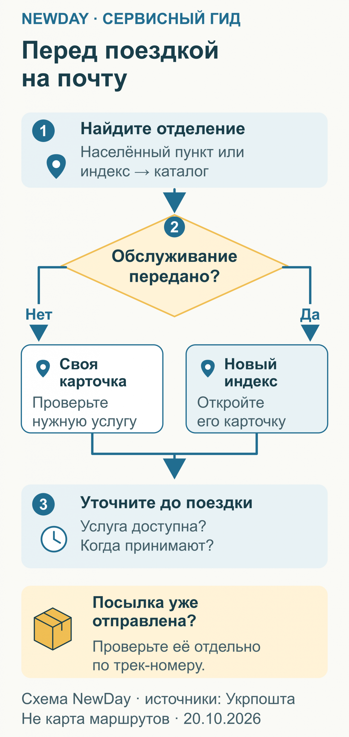 Инфографика: поиск отделения по индексу, проверка нового индекса при передаче обслуживания и уточнение услуги до поездки.