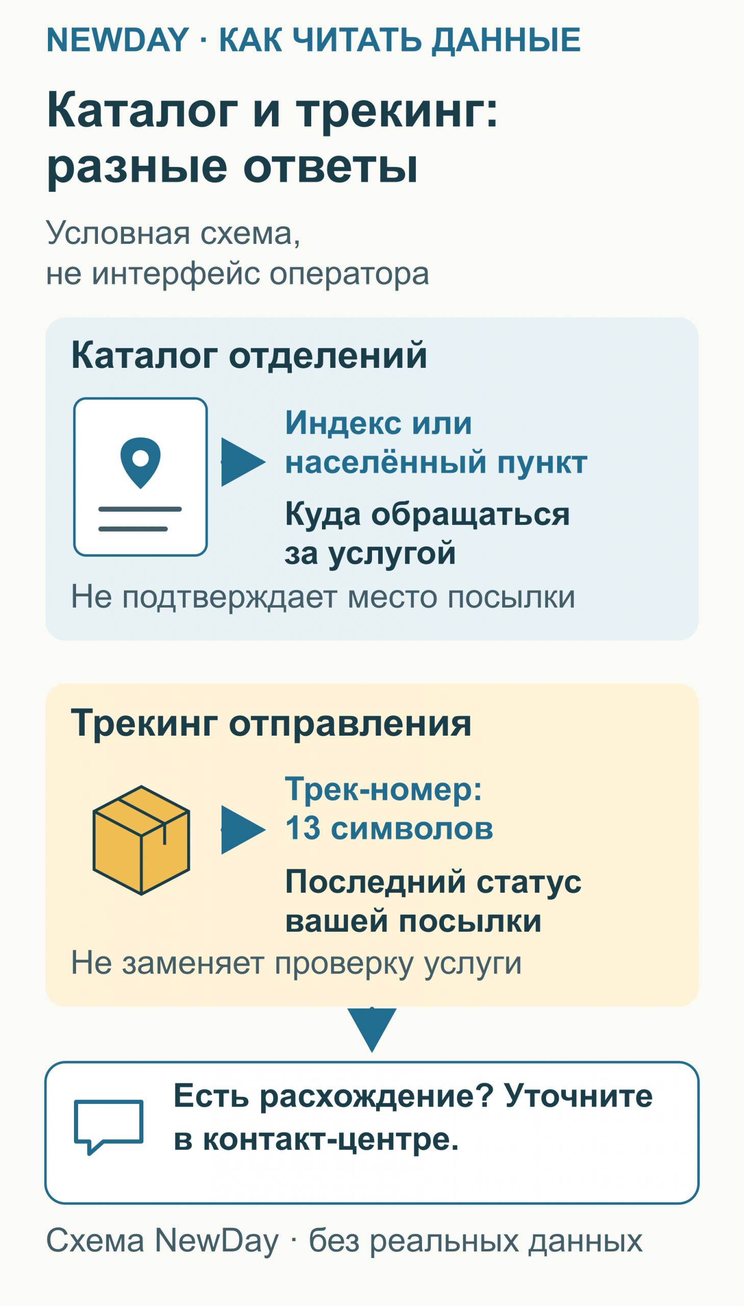 Анотованная схема: каталог отвечает о подразделении и услуге, трекинг по номеру из 13 символов — о статусе конкретной посылки.